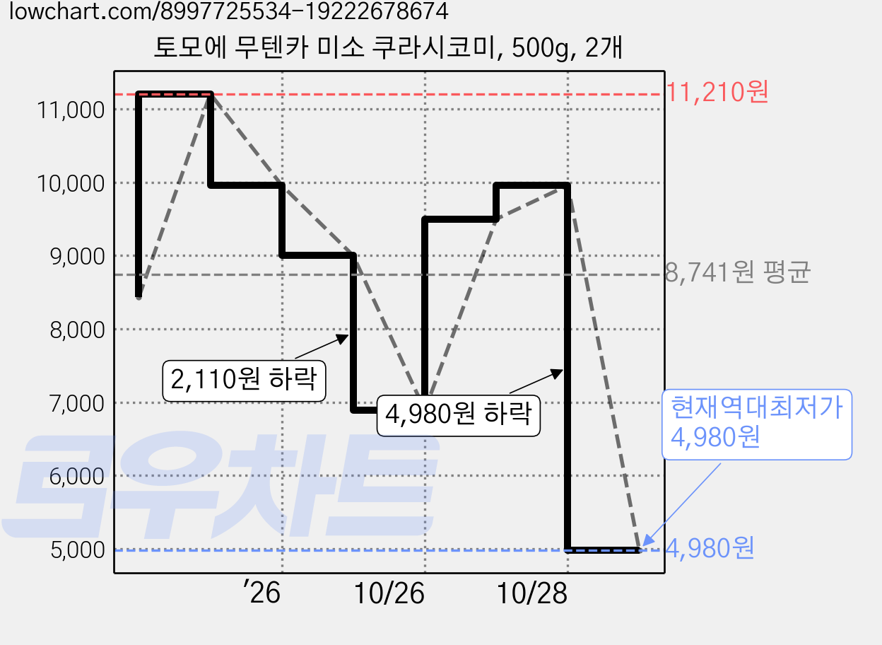 토모에 무텐카 미소 쿠라시코미, 500g, 2개 가격 변동 차트, 현재가 4,980원, 역대최저가