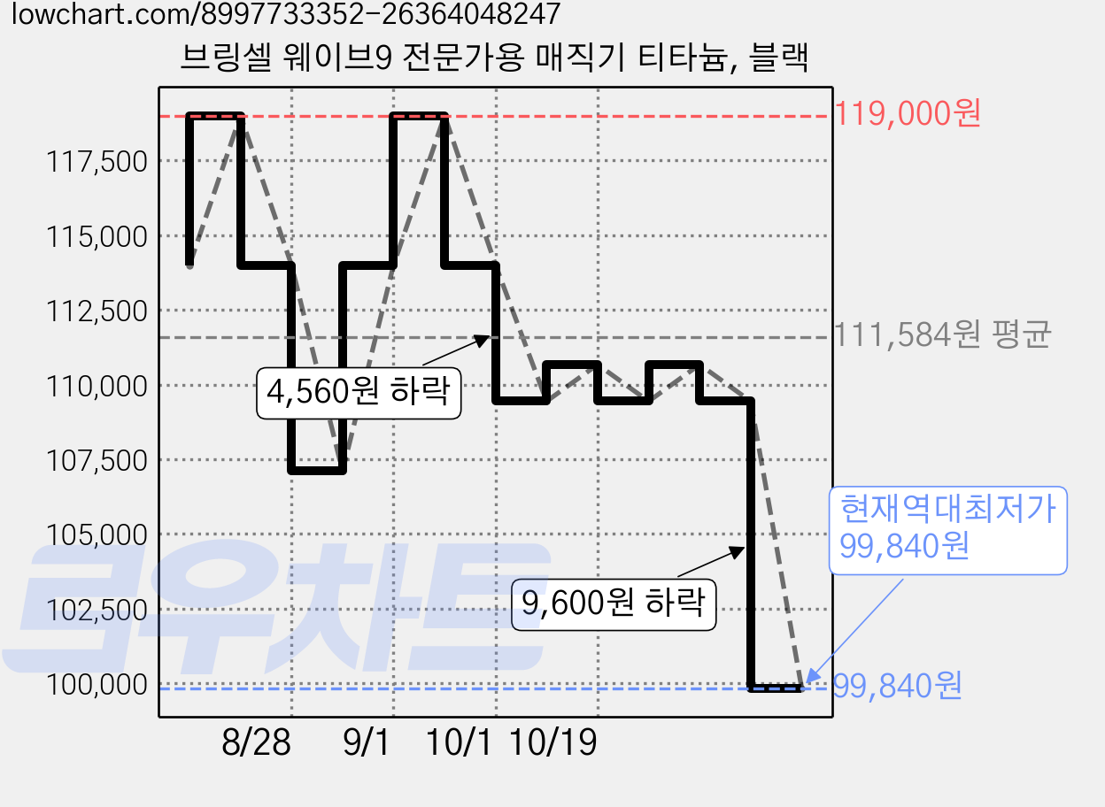 브링셀 웨이브9 전문가용 매직기 티타늄, 블랙 가격 변동 차트, 현재가 99,840원, 역대최저가