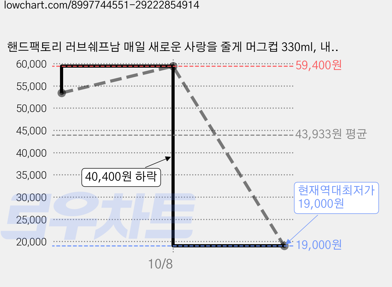 핸드팩토리 러브쉐프남 매일 새로운 사랑을 줄게 머그컵 330ml, 내부옐로우, 6개 가격 변동 차트, 현재가 19,000원, 역대최저가