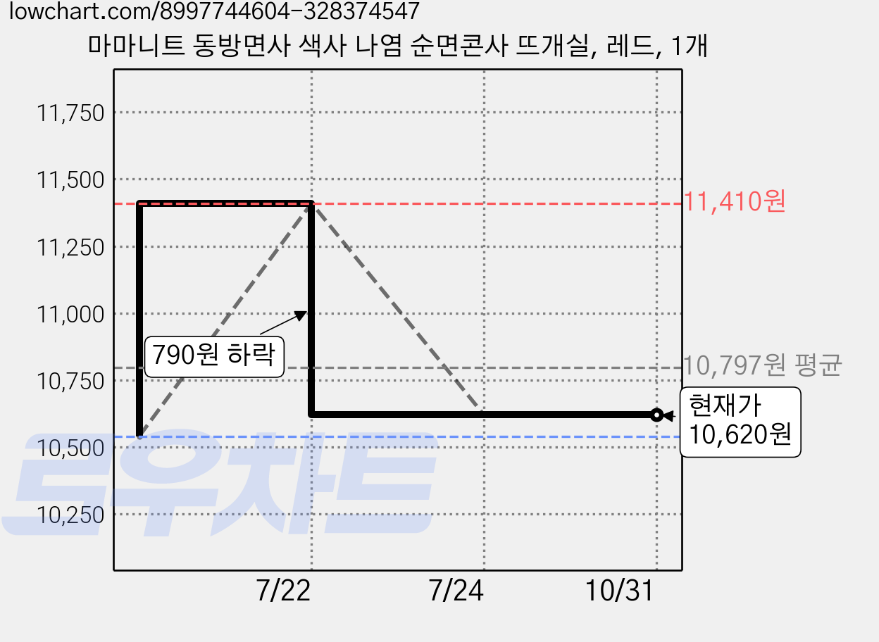 마마니트 동방면사 색사 나염 순면콘사 뜨개실, 레드, 1개 가격 변동 차트, 현재가 10,620원, 관측 최저가 10,540원