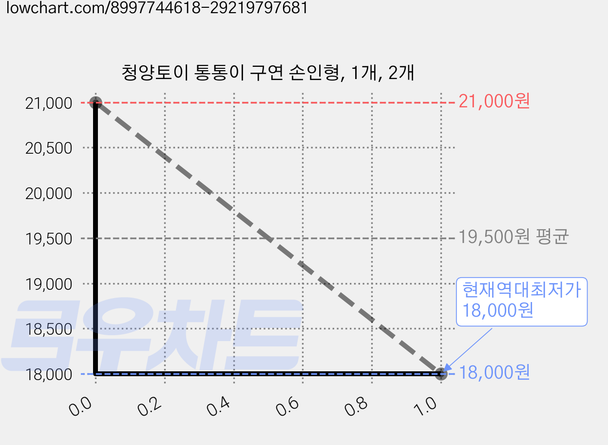 청양토이 통통이 구연 손인형, 1개, 2개 가격 변동 차트, 현재가 18,000원, 역대최저가