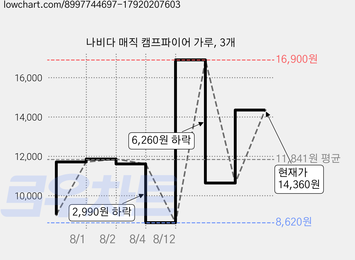 나비다 매직 캠프파이어 가루, 3개 가격 변동 차트, 현재가 14,360원, 관측 최저가 8,620원