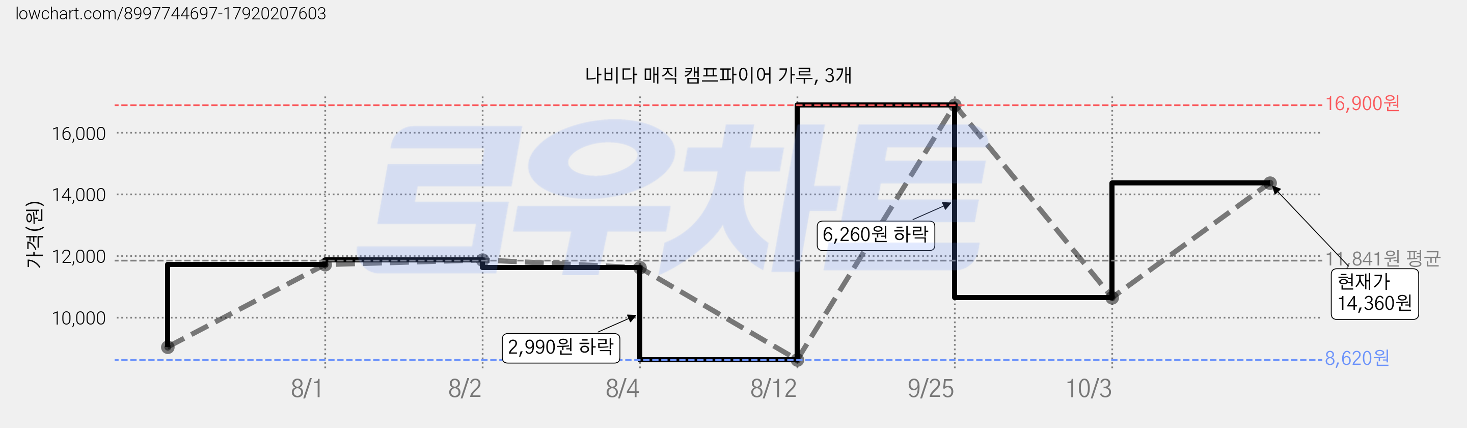 나비다 매직 캠프파이어 가루, 3개 가격 변동 차트, 현재가 14,360원, 관측 최저가 8,620원