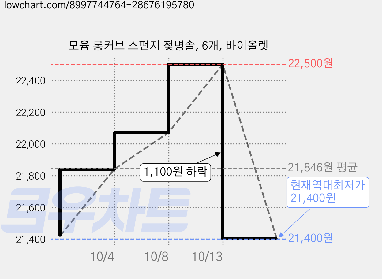 모윰 롱커브 스펀지 젖병솔, 6개, 바이올렛 가격 변동 차트, 현재가 21,400원, 역대최저가