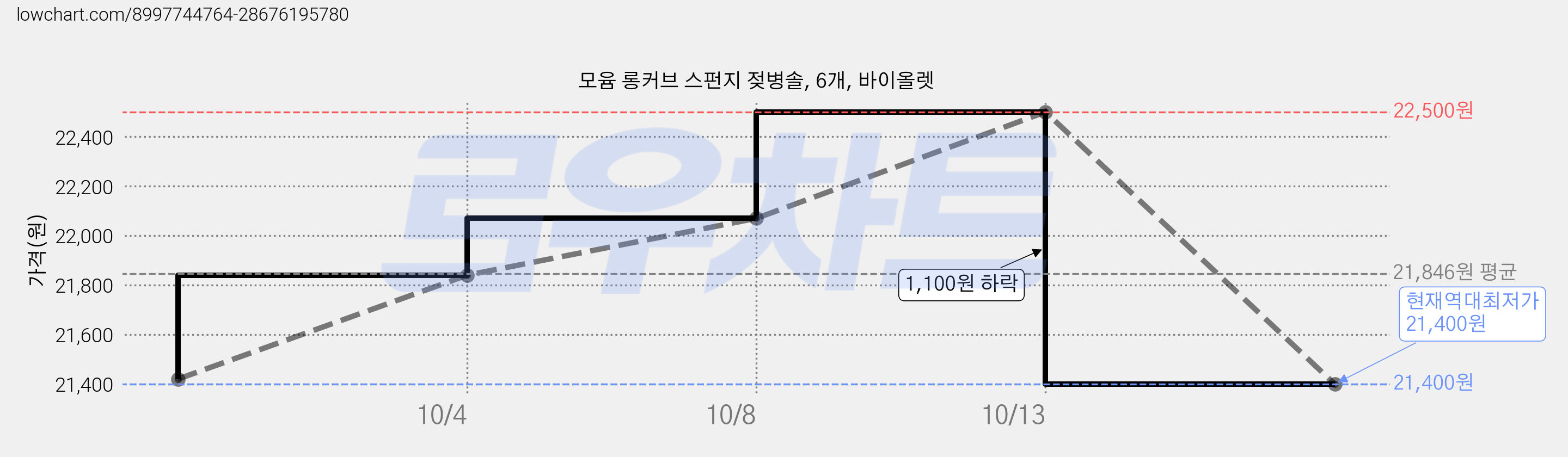 모윰 롱커브 스펀지 젖병솔, 6개, 바이올렛 가격 변동 차트, 현재가 21,400원, 역대최저가