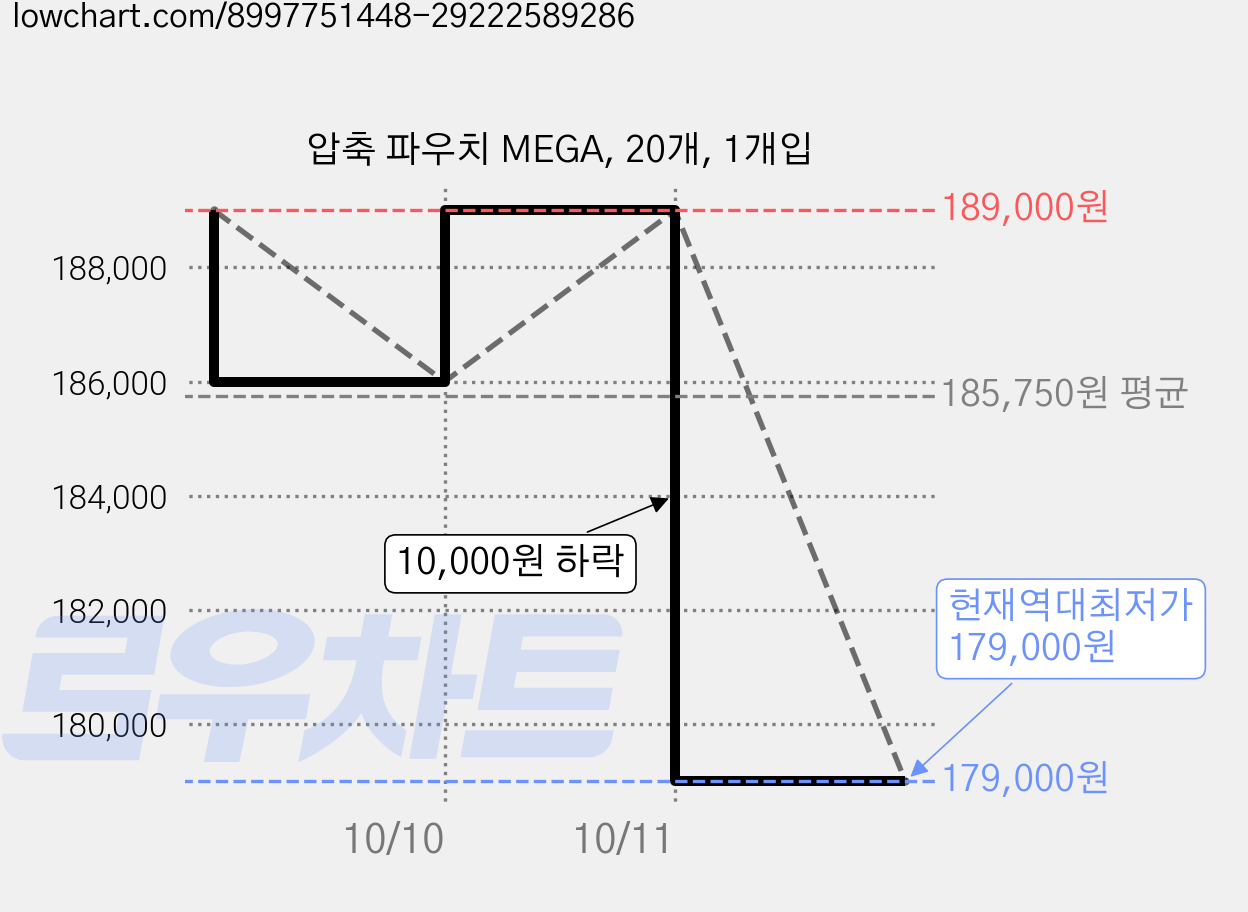 압축 파우치 MEGA, 20개, 1개입 가격 변동 차트, 현재가 179,000원, 역대최저가