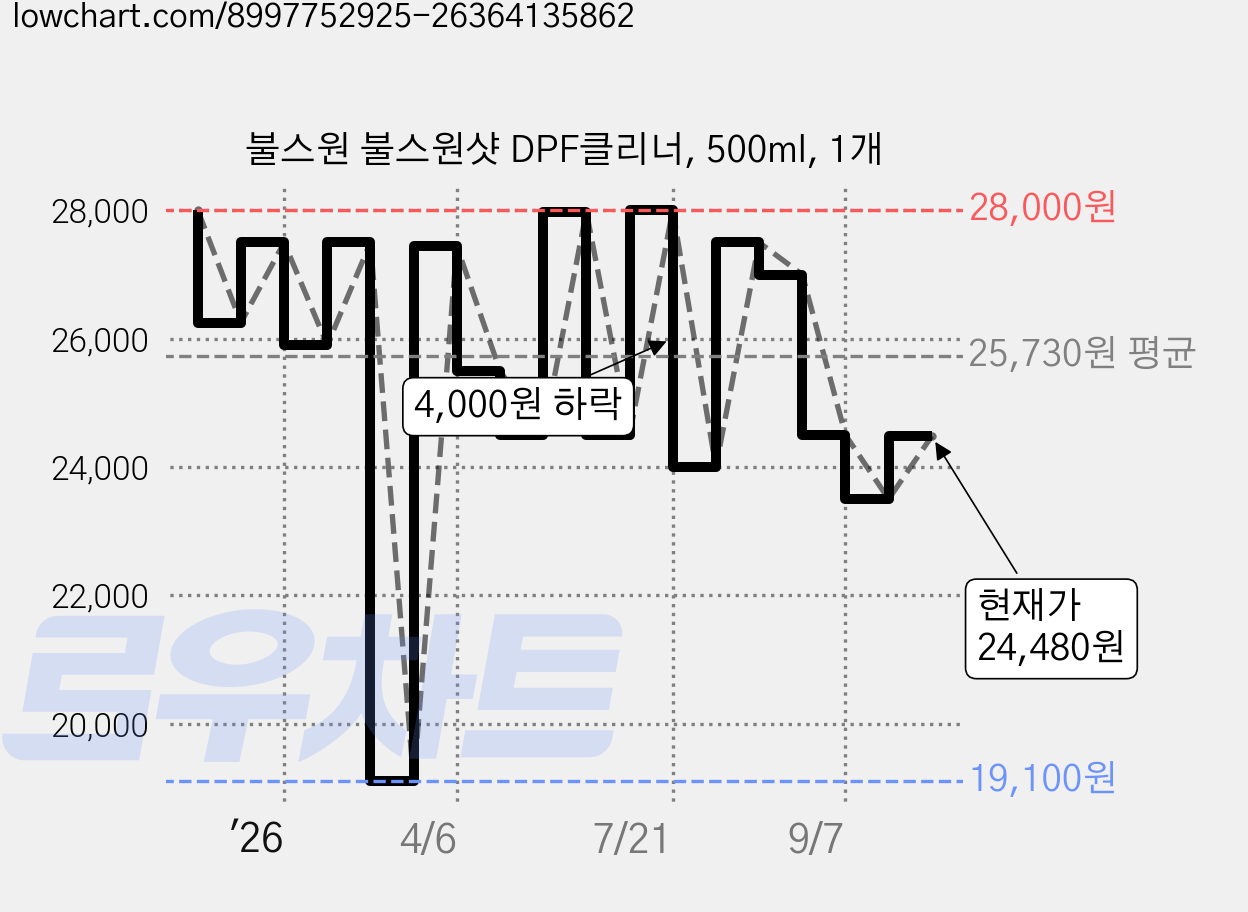 불스원 불스원샷 DPF클리너, 500ml, 1개 가격 변동 차트, 현재가 24,480원, 관측 최저가 19,100원