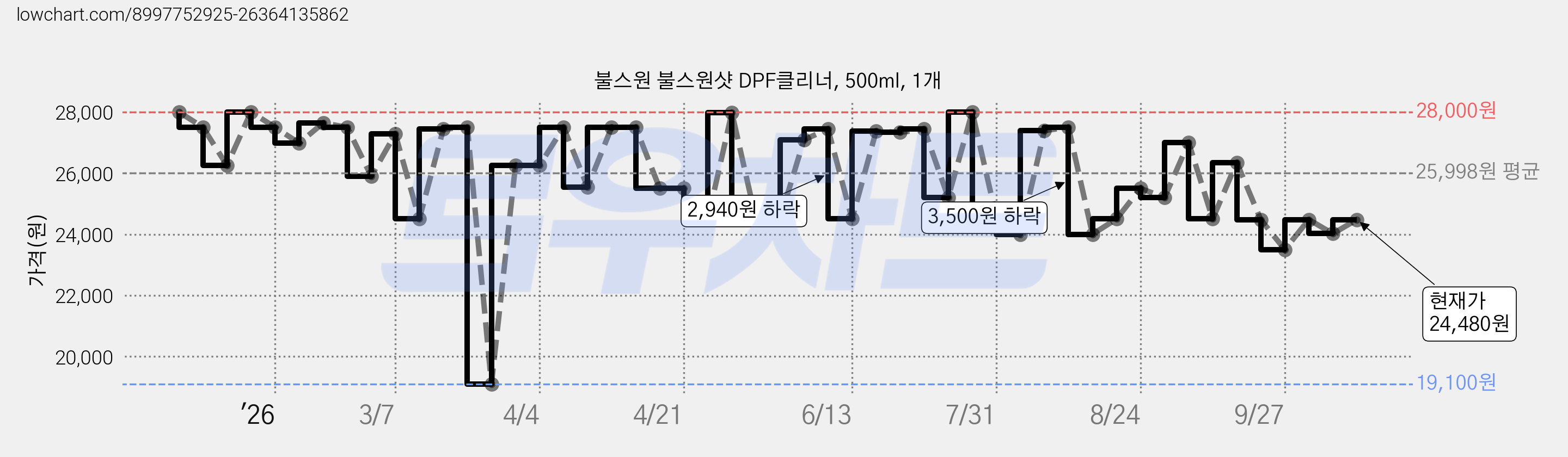 불스원 불스원샷 DPF클리너, 500ml, 1개 가격 변동 차트, 현재가 24,480원, 관측 최저가 19,100원