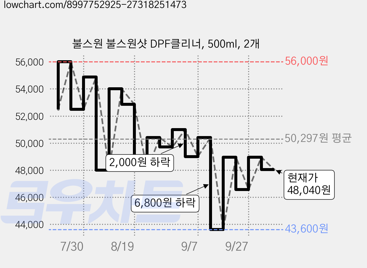 불스원 불스원샷 DPF클리너, 500ml, 2개 가격 변동 차트, 현재가 48,040원, 관측 최저가 43,600원