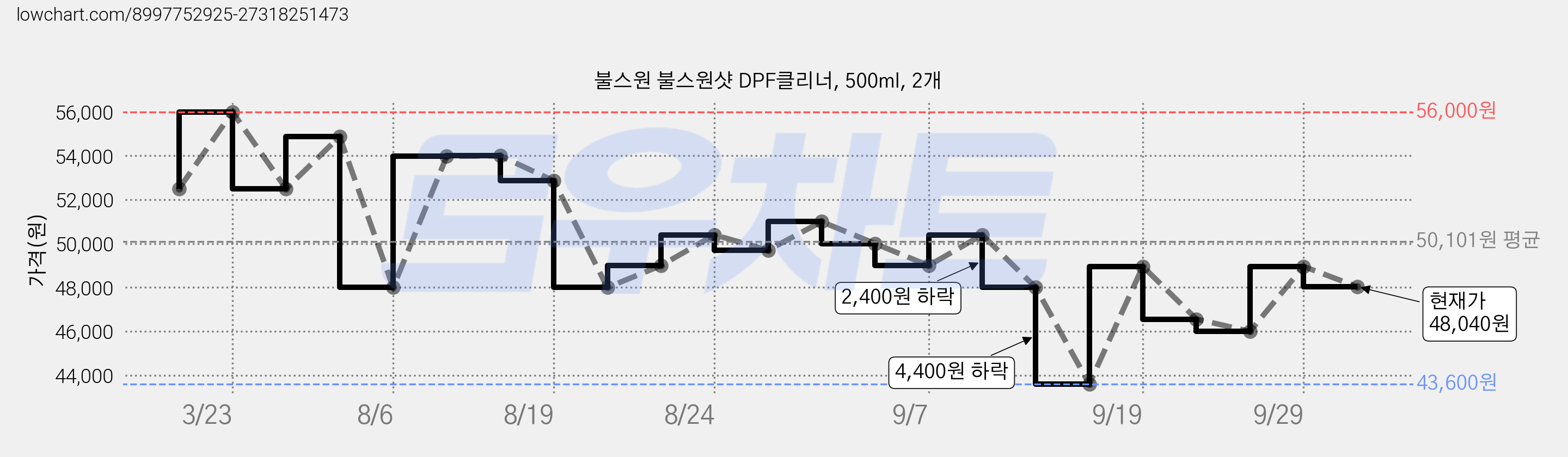 불스원 불스원샷 DPF클리너, 500ml, 2개 가격 변동 차트, 현재가 48,040원, 관측 최저가 43,600원