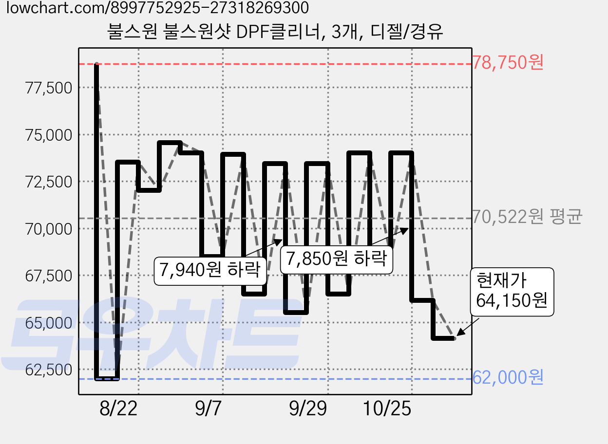 불스원 불스원샷 DPF클리너, 3개, 디젤/경유 가격 변동 차트, 현재가 64,150원, 관측 최저가 62,000원