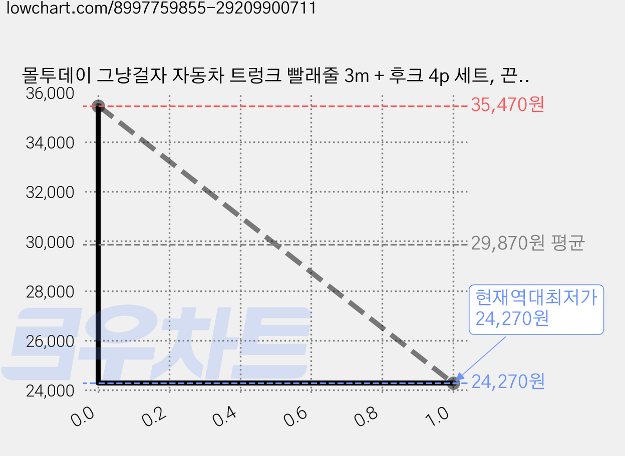 몰투데이 그냥걸자 자동차 트렁크 빨래줄 3m + 후크 4p 세트, 끈블루, 4세트 가격 변동 차트, 현재가 24,270원, 역대최저가