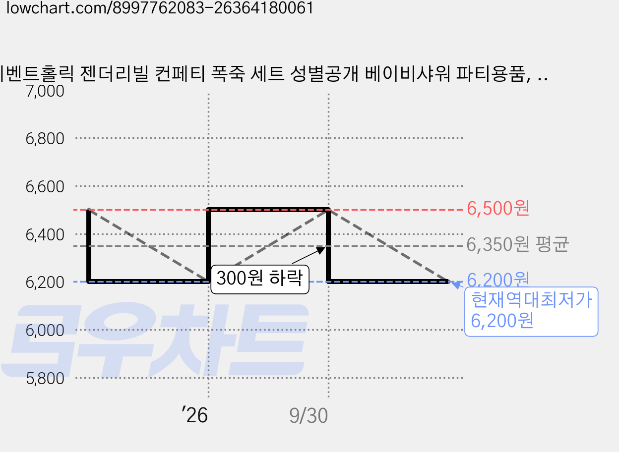 이벤트홀릭 젠더리빌 컨페티 폭죽 세트 성별공개 베이비샤워 파티용품, 01.[단품]블루, 1개, 01.[단품]블루 가격 변동 차트, 현재가 6,200원, 역대최저가