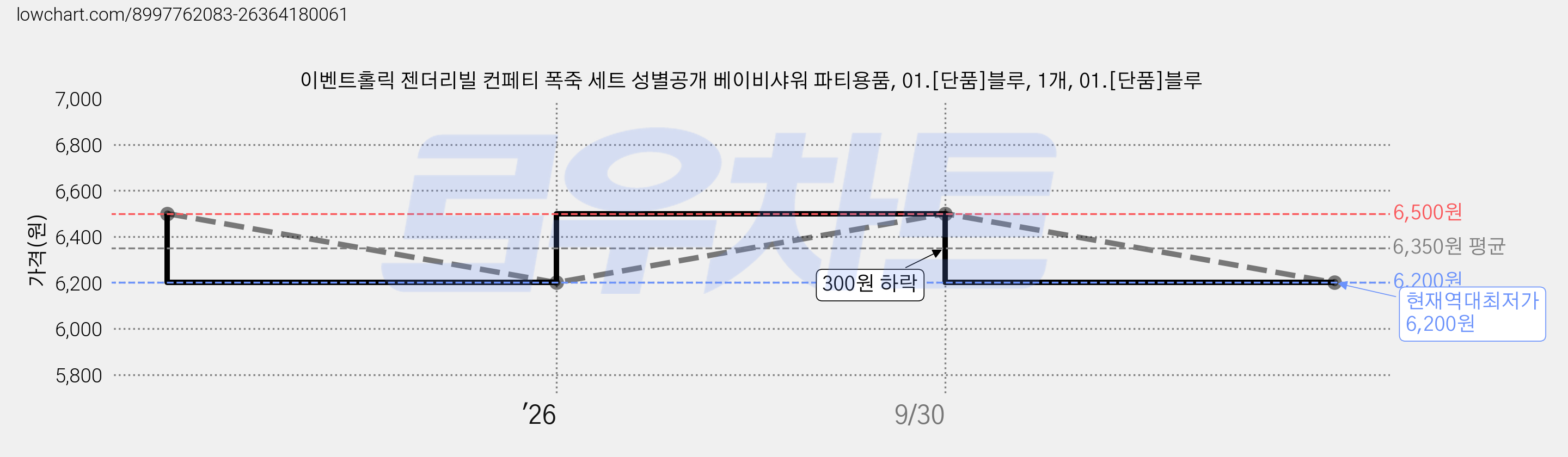 이벤트홀릭 젠더리빌 컨페티 폭죽 세트 성별공개 베이비샤워 파티용품, 01.[단품]블루, 1개, 01.[단품]블루 가격 변동 차트, 현재가 6,200원, 역대최저가