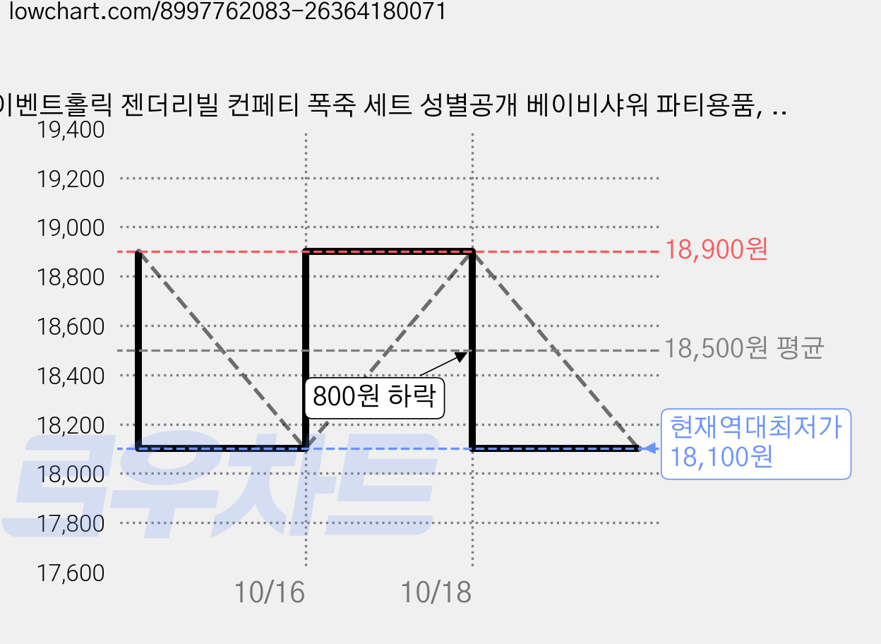 이벤트홀릭 젠더리빌 컨페티 폭죽 세트 성별공개 베이비샤워 파티용품, 03.[기본세트]블루, 1개, 03.[기본세트]블루 가격 변동 차트, 현재가 18,100원, 역대최저가