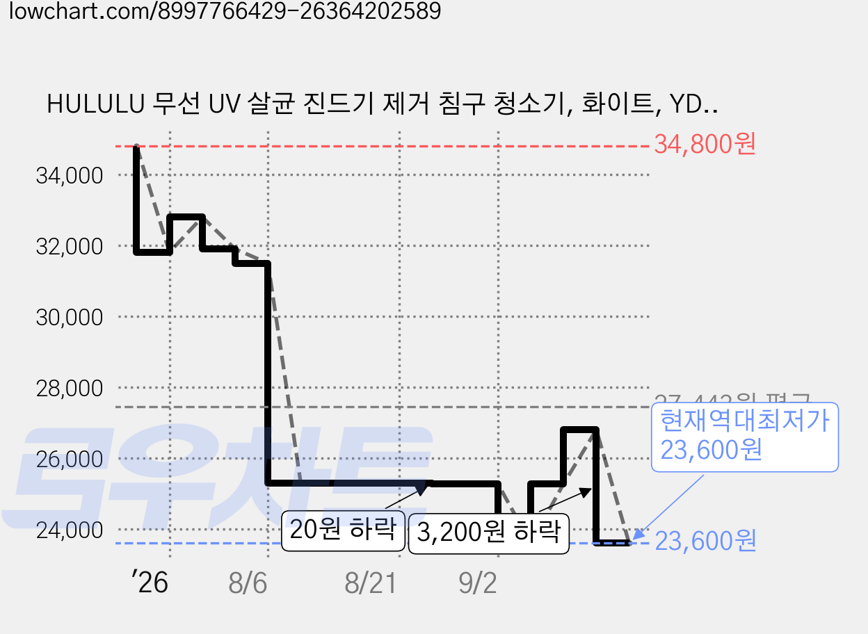 HULULU 무선 UV 살균 진드기 제거 침구 청소기, 화이트, YD-868 가격 변동 차트, 현재가 23,600원, 역대최저가