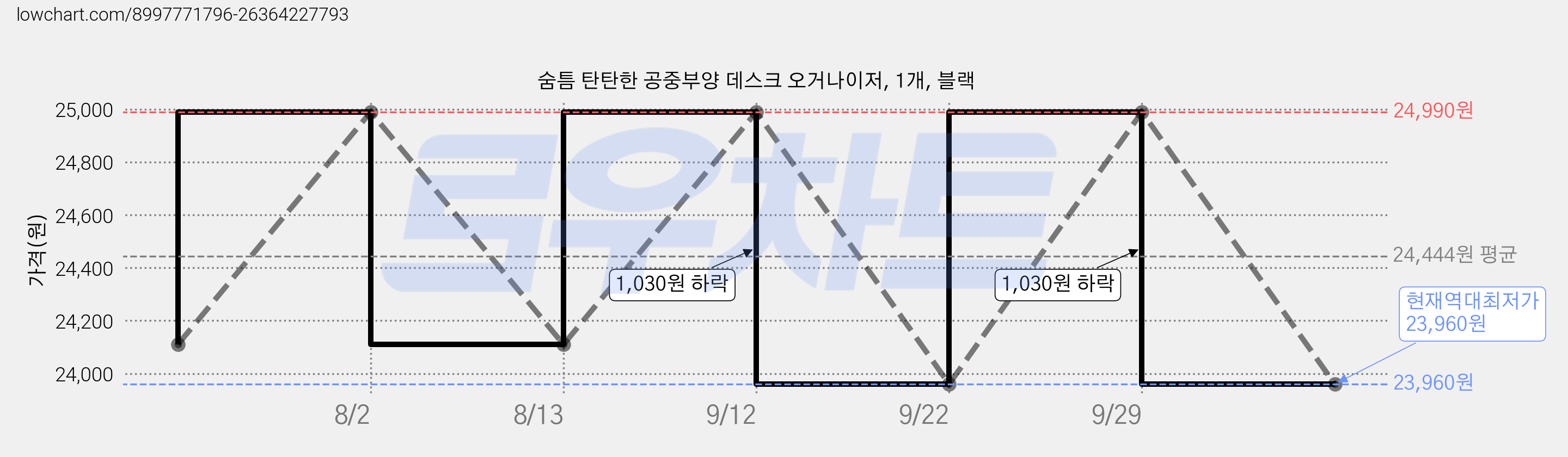 숨틈 탄탄한 공중부양 데스크 오거나이저, 1개, 블랙 가격 변동 차트, 현재가 23,960원, 역대최저가