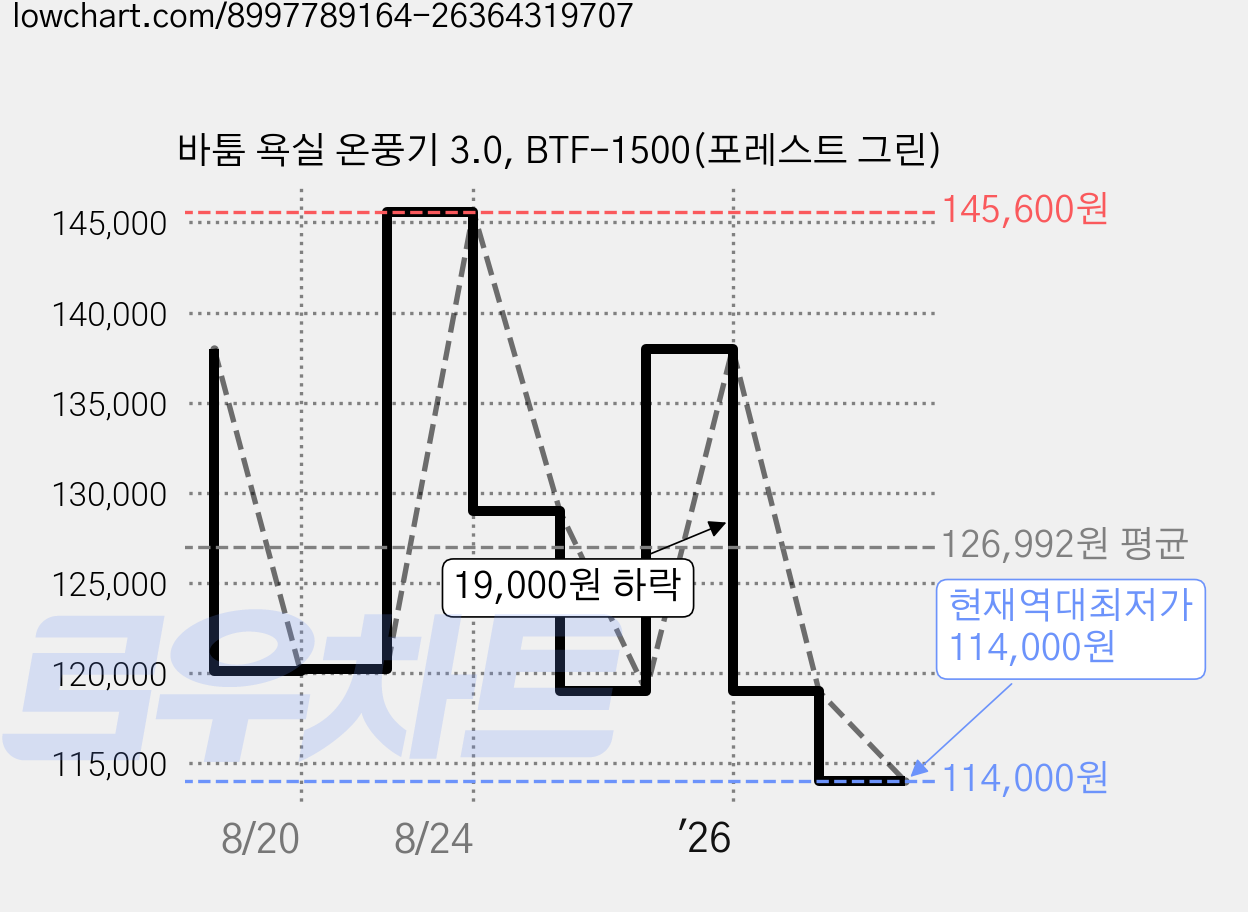 바툼 욕실 온풍기 3.0, BTF-1500(포레스트 그린) 가격 변동 차트, 현재가 114,000원, 역대최저가