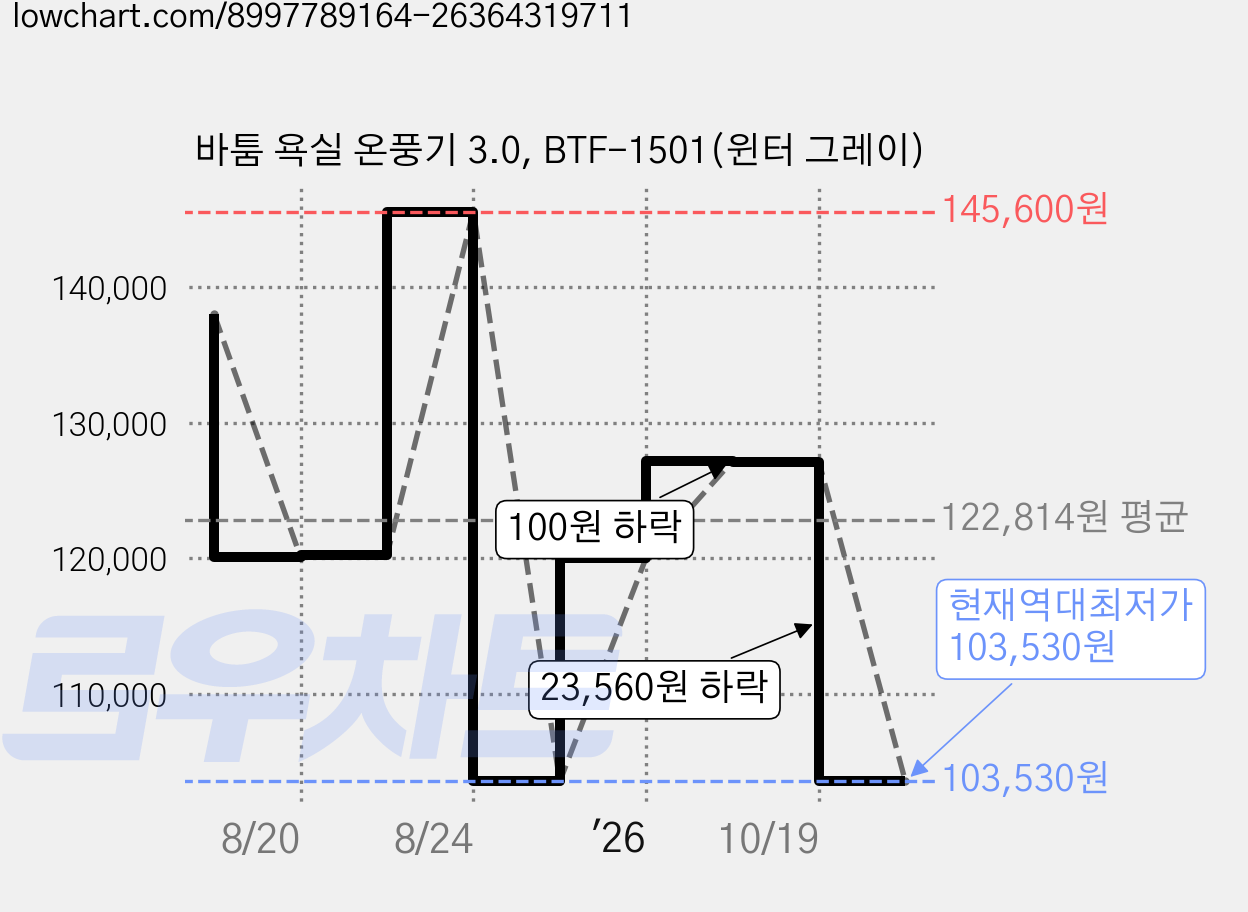 바툼 욕실 온풍기 3.0, BTF-1501(윈터 그레이) 가격 변동 차트, 현재가 103,530원, 역대최저가