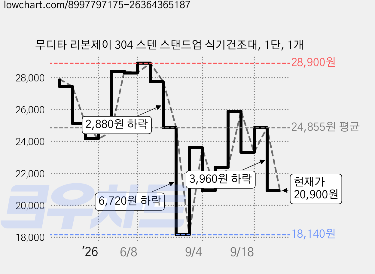 무디타 리본제이 304 스텐 스탠드업 식기건조대, 1단, 1개 가격 변동 차트, 현재가 20,900원, 관측 최저가 18,140원