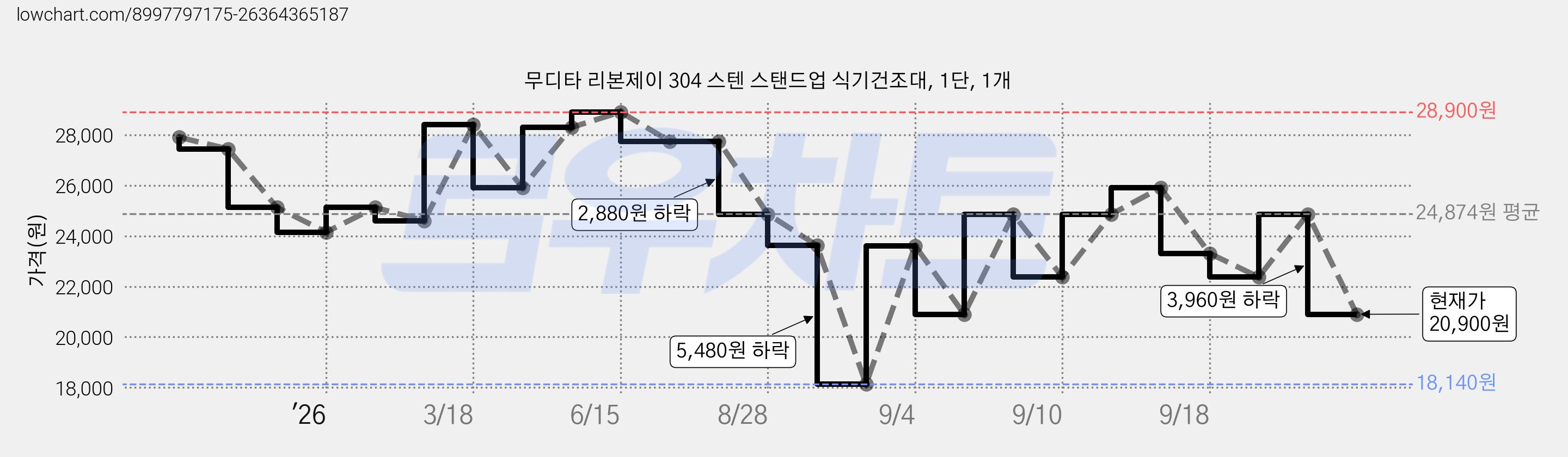 무디타 리본제이 304 스텐 스탠드업 식기건조대, 1단, 1개 가격 변동 차트, 현재가 20,900원, 관측 최저가 18,140원