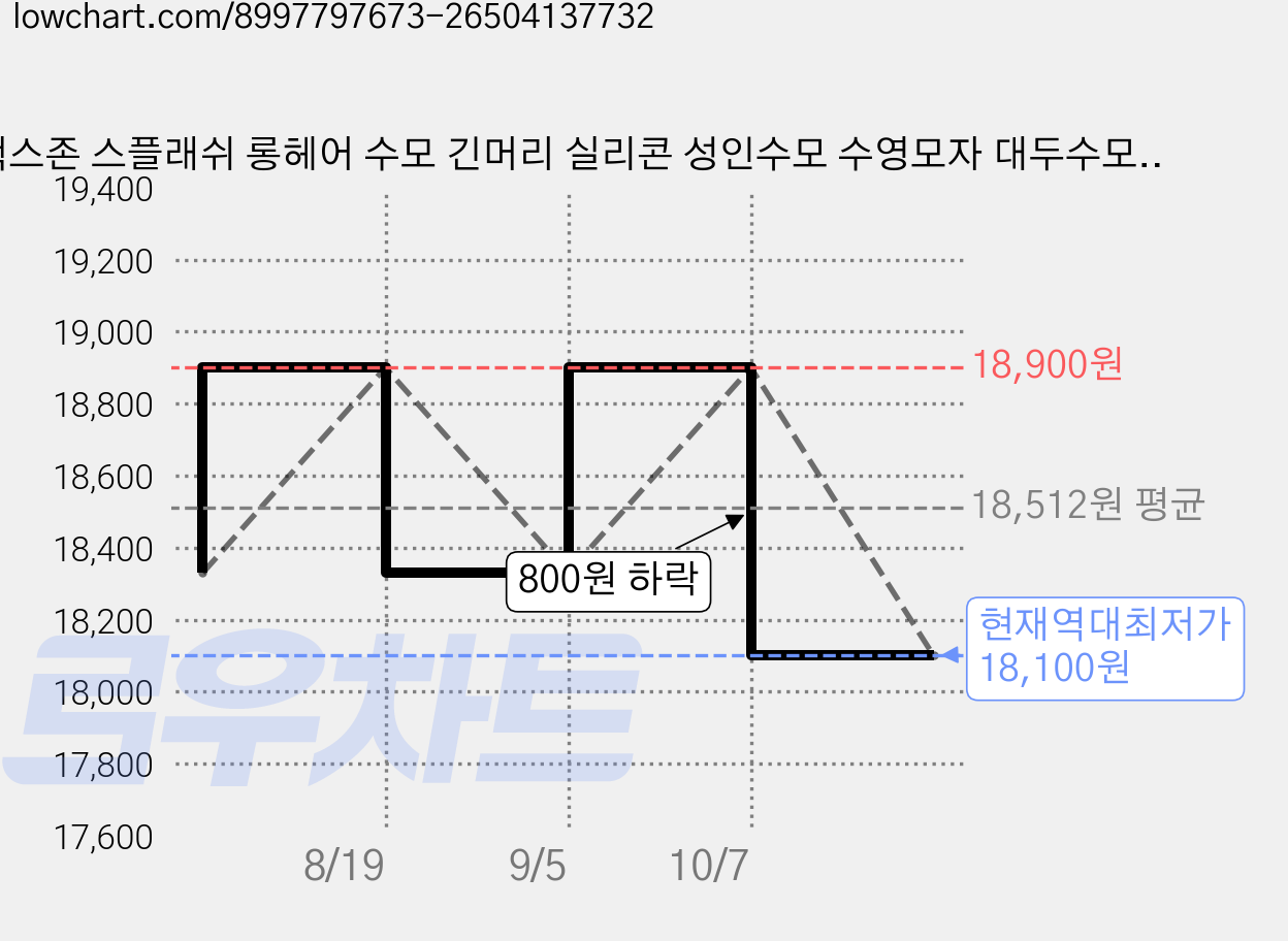 맥스존 스플래쉬 롱헤어 수모 긴머리 실리콘 성인수모 수영모자 대두수모 트로피컬, 1개, 화이트 가격 변동 차트, 현재가 18,100원, 역대최저가