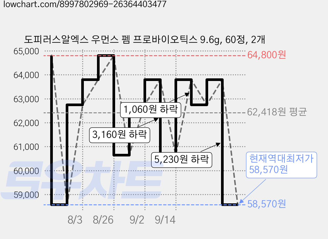 도피러스알엑스 우먼스 펨 프로바이오틱스 9.6g, 60정, 2개 가격 변동 차트, 현재가 58,570원, 역대최저가