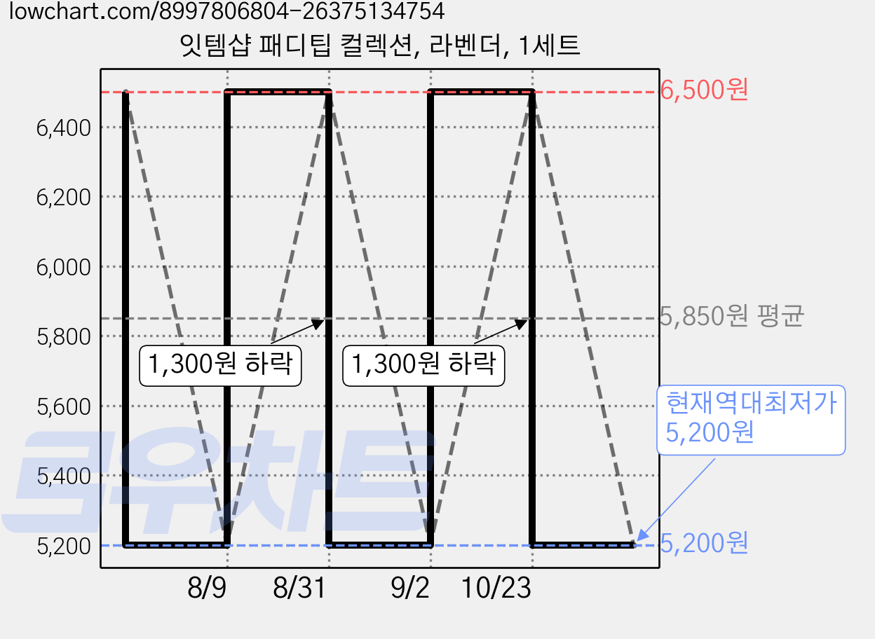 잇템샵 패디팁 컬렉션, 라벤더, 1세트 가격 변동 차트, 현재가 5,200원, 역대최저가