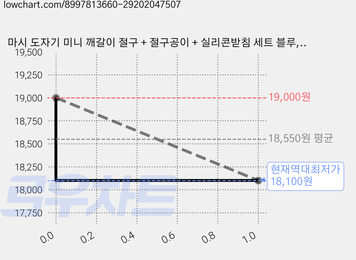 마시 도자기 미니 깨갈이 절구 + 절구공이 + 실리콘받침 세트 블루, 2세트 가격 변동 차트, 현재가 18,100원, 역대최저가