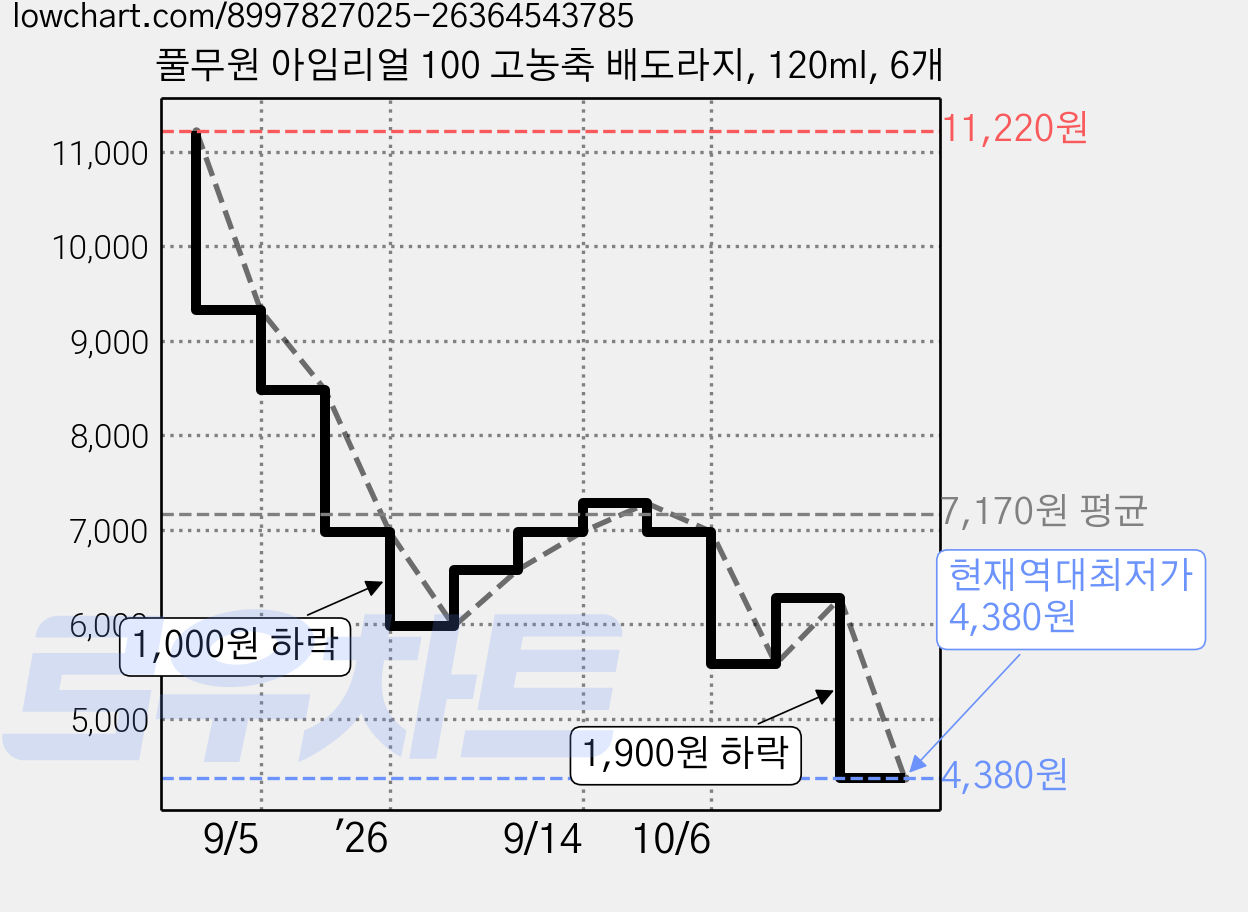 풀무원 아임리얼 100 고농축 배도라지, 120ml, 6개 가격 변동 차트, 현재가 4,380원, 역대최저가