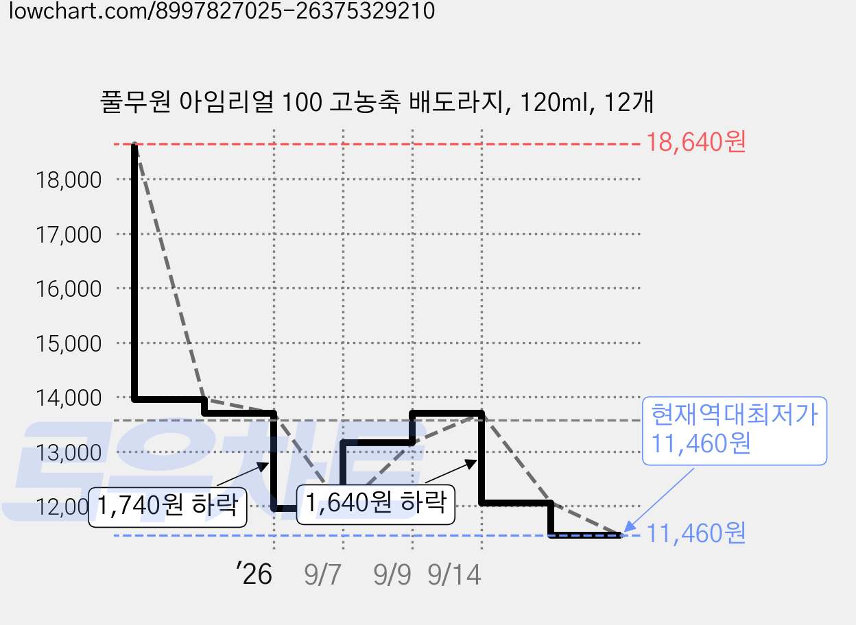 풀무원 아임리얼 100 고농축 배도라지, 120ml, 12개 가격 변동 차트, 현재가 11,460원, 역대최저가