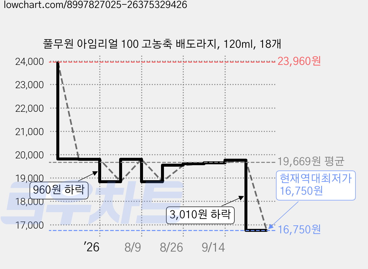 풀무원 아임리얼 100 고농축 배도라지, 120ml, 18개 가격 변동 차트, 현재가 16,750원, 역대최저가