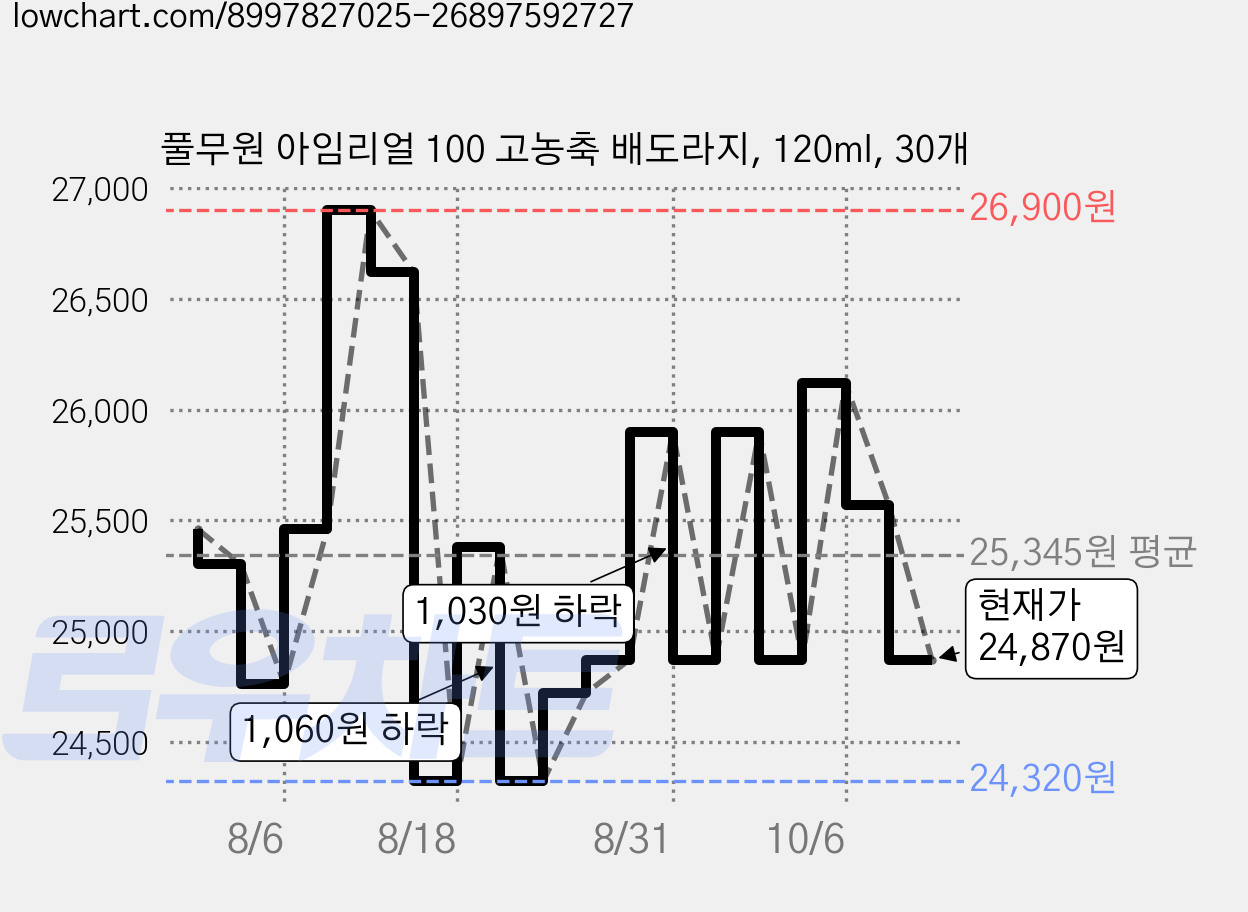 풀무원 아임리얼 100 고농축 배도라지, 120ml, 30개 가격 변동 차트, 현재가 24,870원, 관측 최저가 24,320원