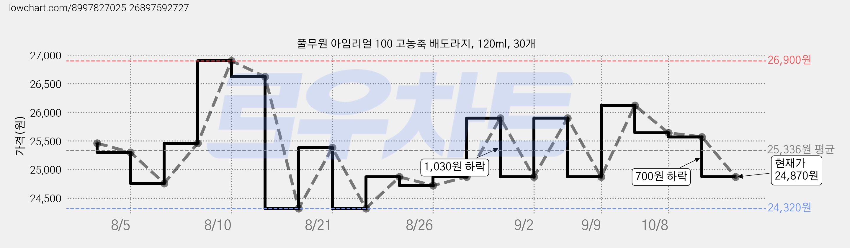 풀무원 아임리얼 100 고농축 배도라지, 120ml, 30개 가격 변동 차트, 현재가 24,870원, 관측 최저가 24,320원