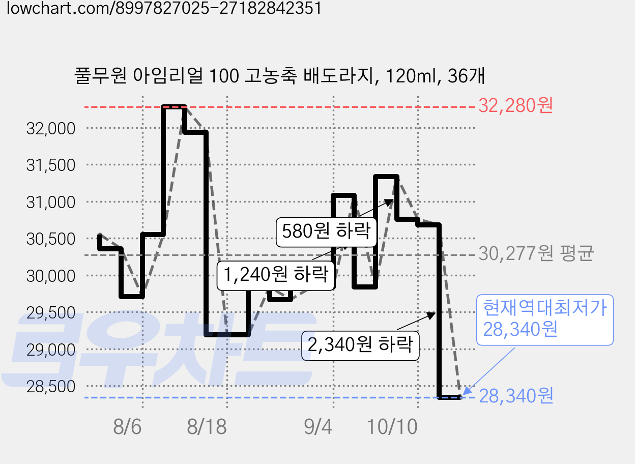 풀무원 아임리얼 100 고농축 배도라지, 120ml, 36개 가격 변동 차트, 현재가 28,340원, 역대최저가