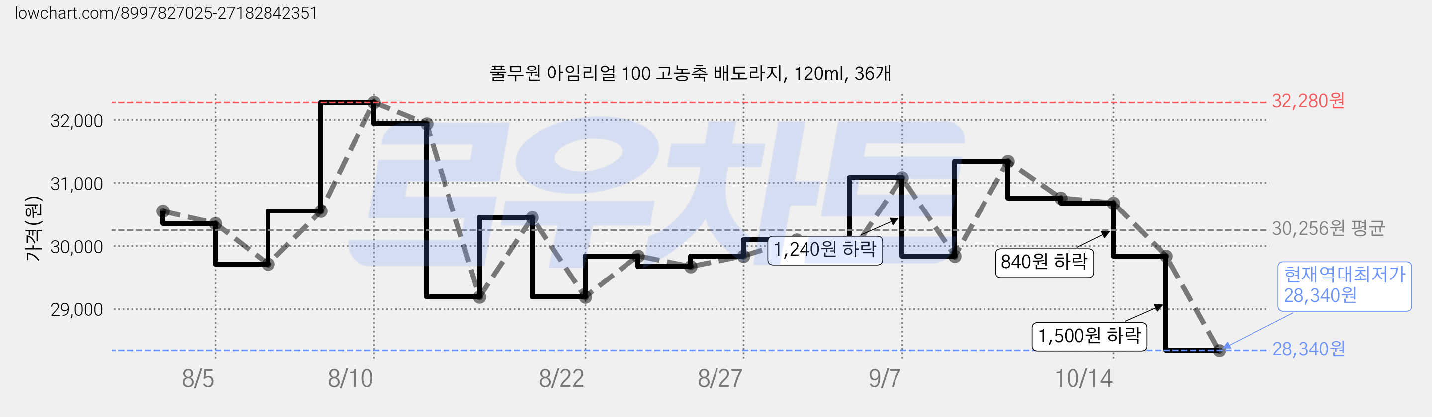 풀무원 아임리얼 100 고농축 배도라지, 120ml, 36개 가격 변동 차트, 현재가 28,340원, 역대최저가