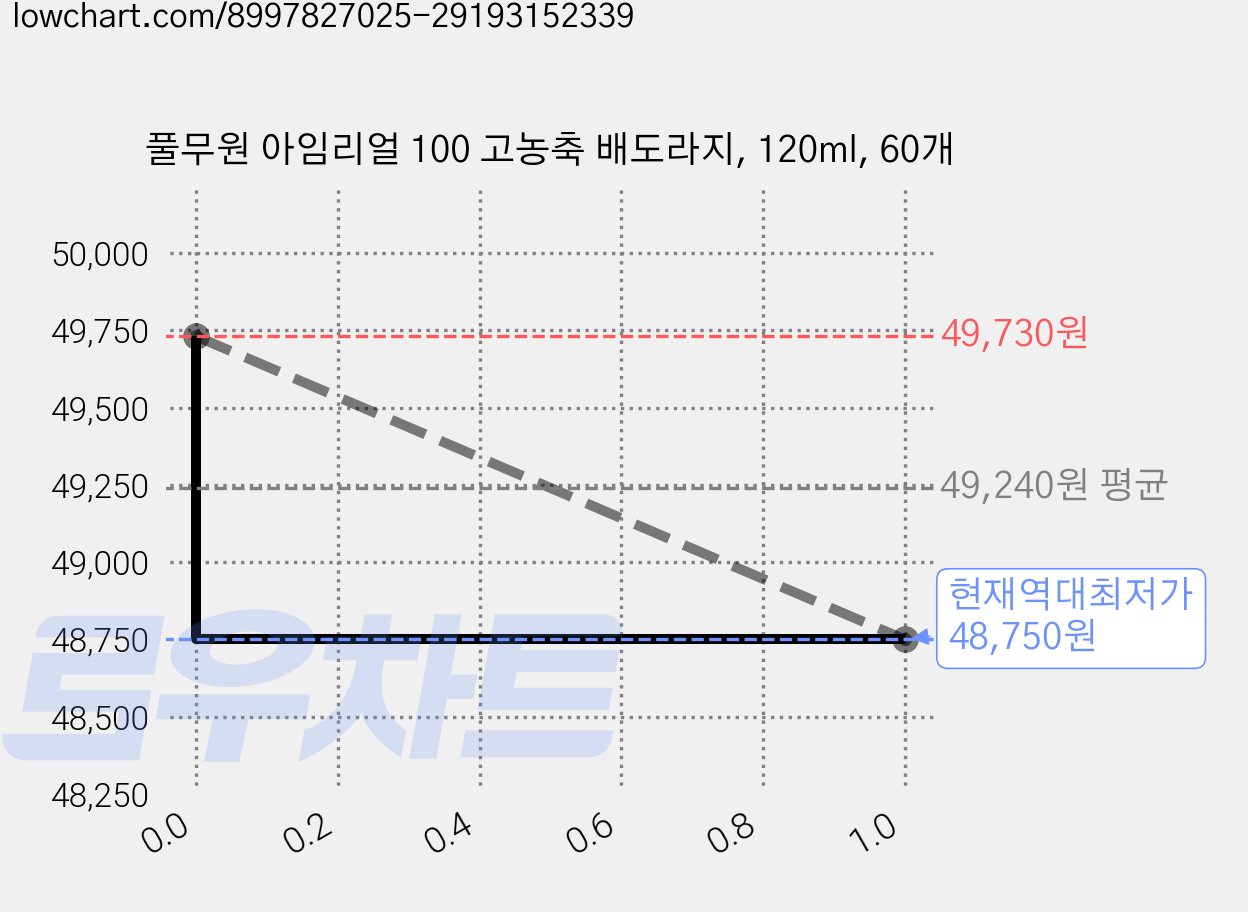 풀무원 아임리얼 100 고농축 배도라지, 120ml, 60개 가격 변동 차트, 현재가 48,750원, 역대최저가