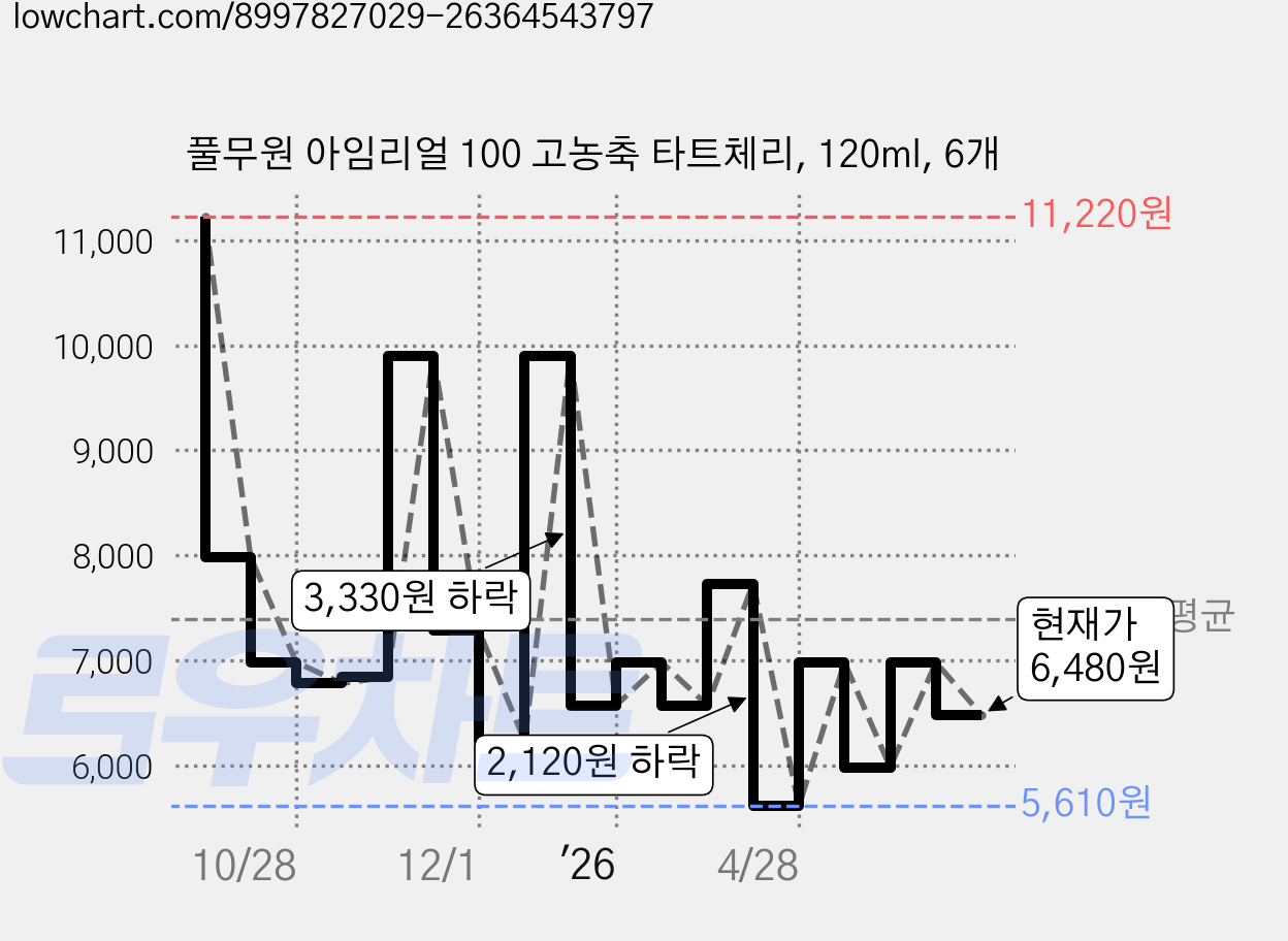 풀무원 아임리얼 100 고농축 타트체리, 120ml, 6개 가격 변동 차트, 현재가 6,480원, 관측 최저가 5,610원