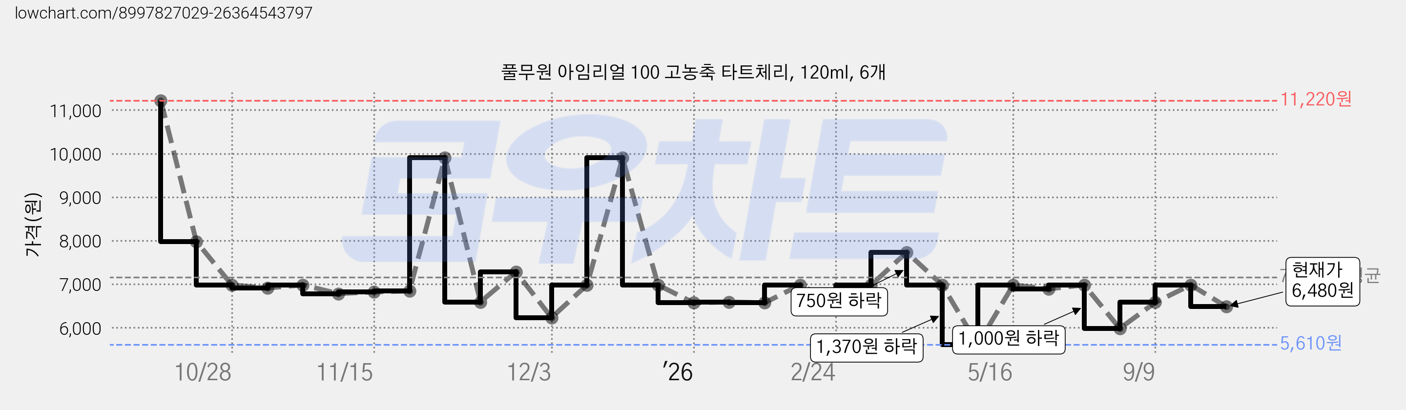 풀무원 아임리얼 100 고농축 타트체리, 120ml, 6개 가격 변동 차트, 현재가 6,480원, 관측 최저가 5,610원