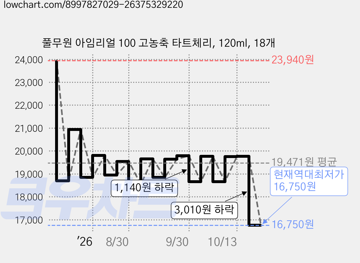 풀무원 아임리얼 100 고농축 타트체리, 120ml, 18개 가격 변동 차트, 현재가 16,750원, 역대최저가