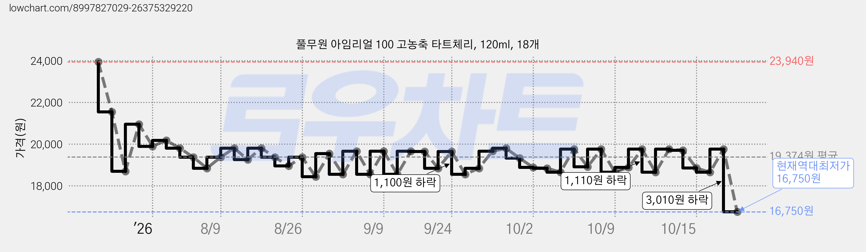 풀무원 아임리얼 100 고농축 타트체리, 120ml, 18개 가격 변동 차트, 현재가 16,750원, 역대최저가