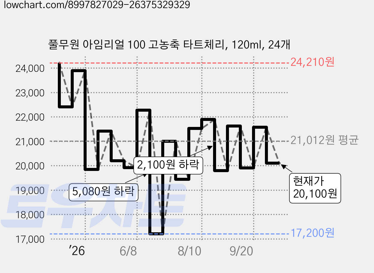 풀무원 아임리얼 100 고농축 타트체리, 120ml, 24개 가격 변동 차트, 현재가 20,100원, 관측 최저가 17,200원