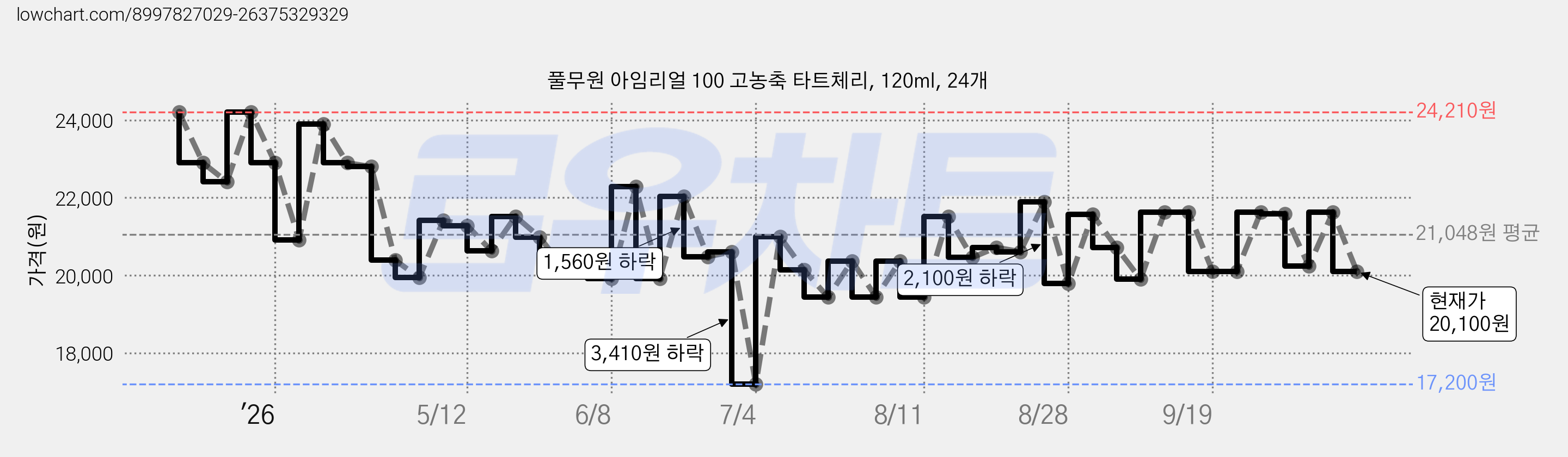 풀무원 아임리얼 100 고농축 타트체리, 120ml, 24개 가격 변동 차트, 현재가 20,100원, 관측 최저가 17,200원