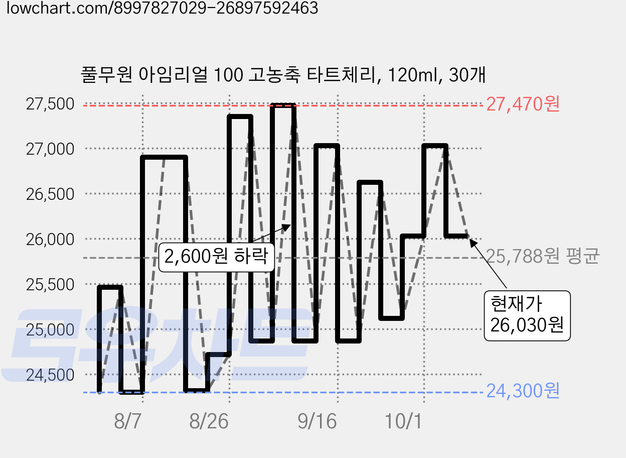 풀무원 아임리얼 100 고농축 타트체리, 120ml, 30개 가격 변동 차트, 현재가 26,030원, 관측 최저가 24,300원