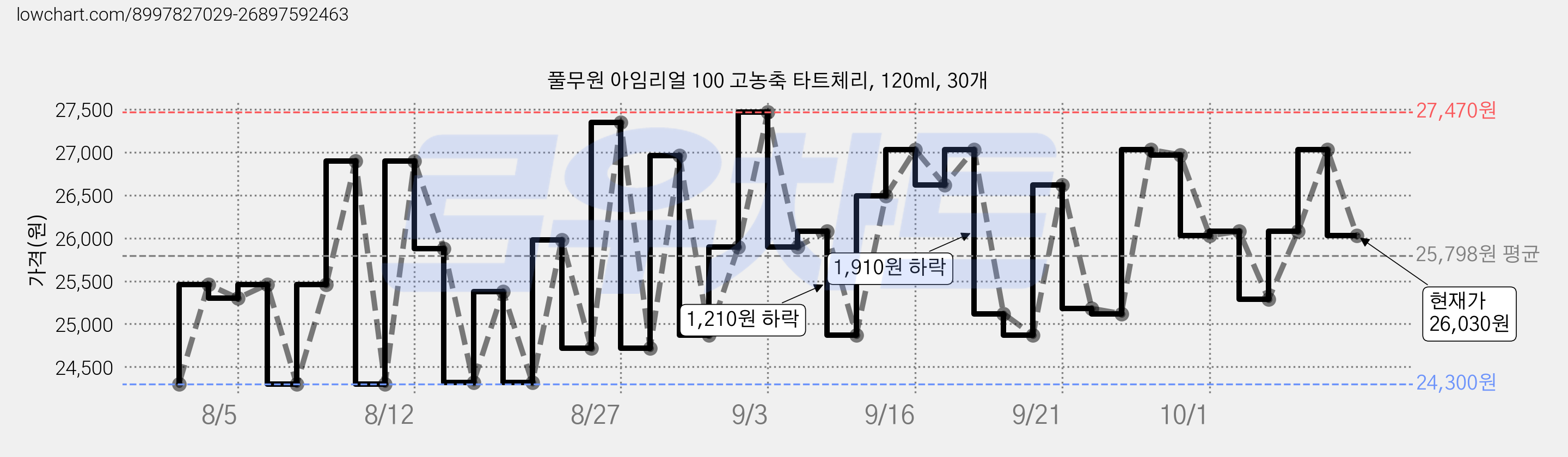 풀무원 아임리얼 100 고농축 타트체리, 120ml, 30개 가격 변동 차트, 현재가 26,030원, 관측 최저가 24,300원