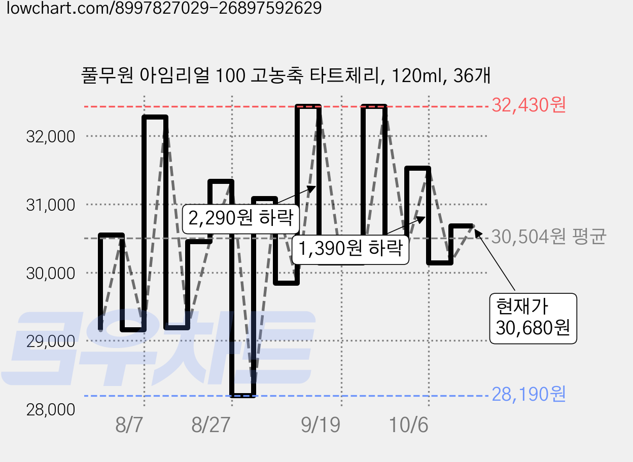 풀무원 아임리얼 100 고농축 타트체리, 120ml, 36개 가격 변동 차트, 현재가 30,680원, 관측 최저가 28,190원