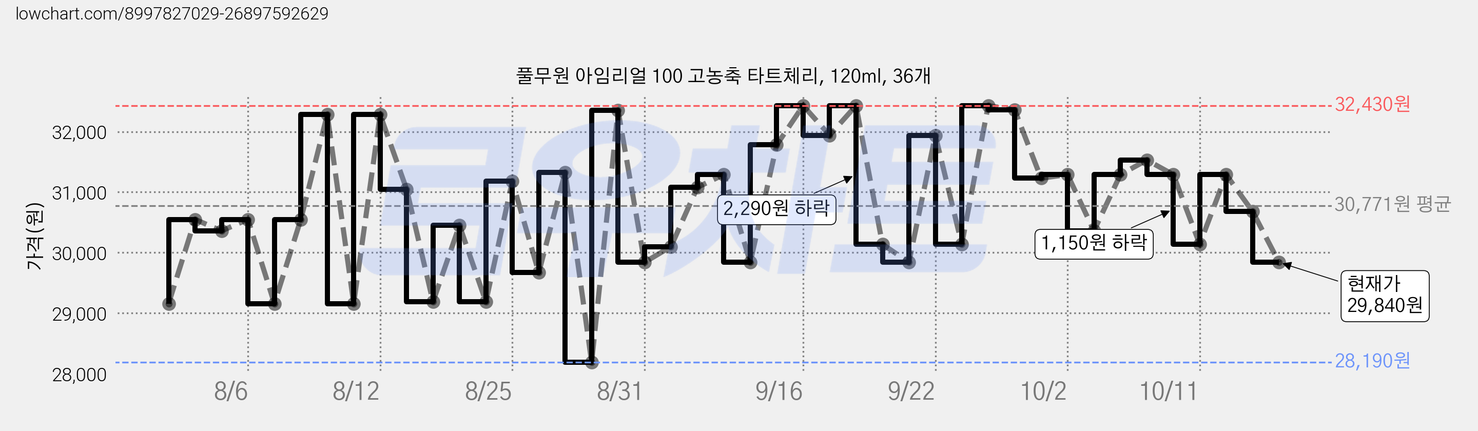 풀무원 아임리얼 100 고농축 타트체리, 120ml, 36개 가격 변동 차트, 현재가 30,680원, 관측 최저가 28,190원