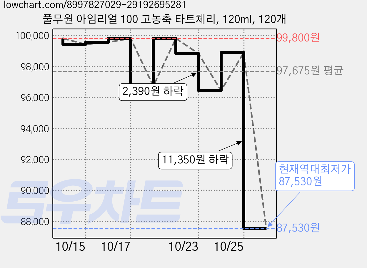 풀무원 아임리얼 100 고농축 타트체리, 120ml, 120개 가격 변동 차트, 현재가 87,530원, 역대최저가