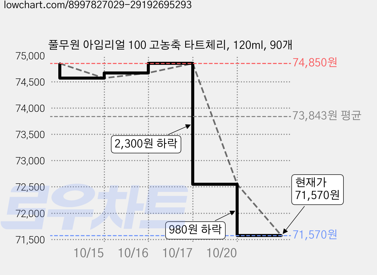 풀무원 아임리얼 100 고농축 타트체리, 120ml, 90개 가격 변동 차트, 현재가 71,570원, 관측 최저가 68,340원
