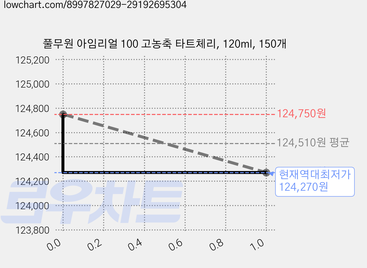 풀무원 아임리얼 100 고농축 타트체리, 120ml, 150개 가격 변동 차트, 현재가 124,270원, 역대최저가